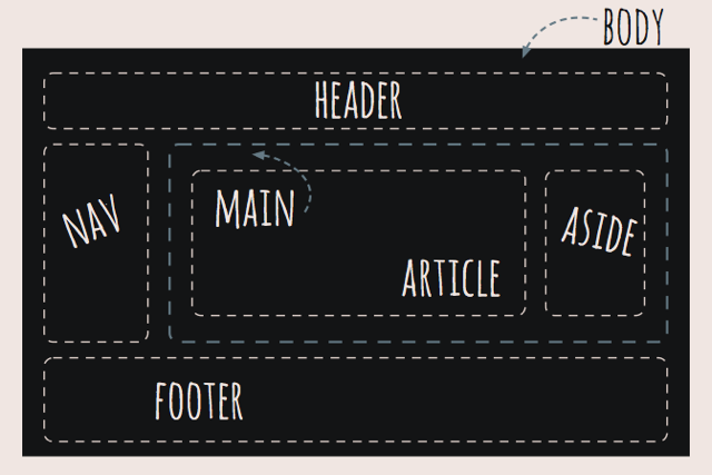 Semantics and Sections